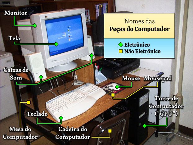 Um diagrama mostrando um PC desktop com os nomes de suas partes eletrônicas e não-eletrônicas rotuladas: o monitor, sua tela, as caixas de som, o teclado, o mouse e mousepad, a torre de computador (ou "CPU"), e a mesa de computador e cadeira.