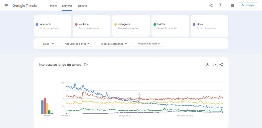 Uma página do Google Trends exibindo um gráfico comparando os termos Facebook, Youtube, Instagram, Twitter, e TikTok. No início do gráfico, Facebook tinha o maior volume de pesquisa, mas no final ficou em terceiro colocado. TikTok cresceu do zero nos últimos anos, mas não ultrapassa Twitter no gráfico. As posições são em geral estáveis, terminando em Youtube em primeiro lugar, seguido por Instagram, Facebook, Twitter, e finalmente TikTok.