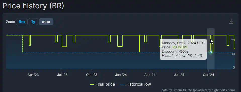 Um gráfico de linha exibindo um histórico de preços com várias promoções em um ano, cada promoção com uma quantidade de desconto diferente.